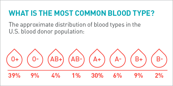 bloodtypepercentages_graphic